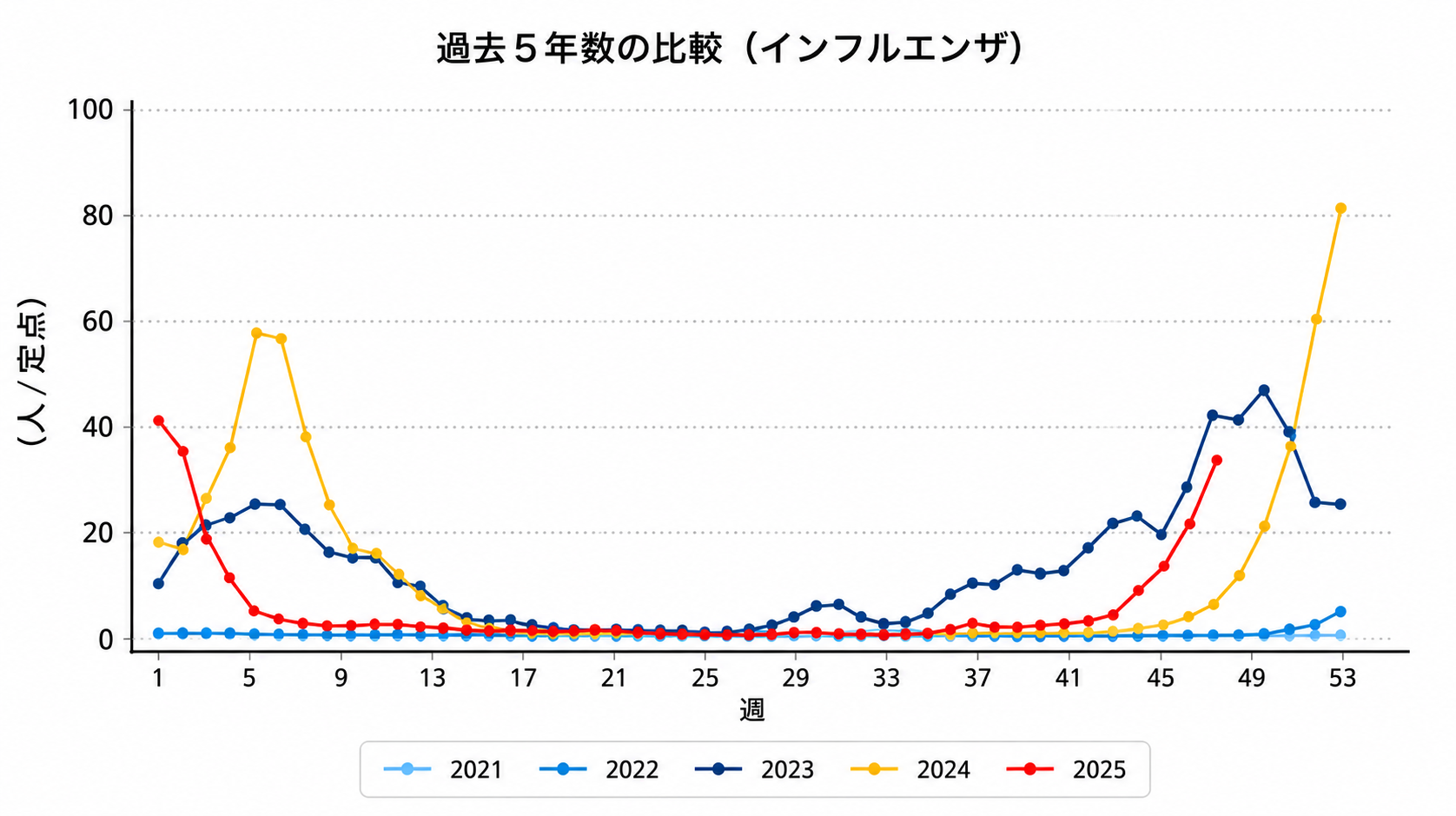“インフルエンザ流行状況1”