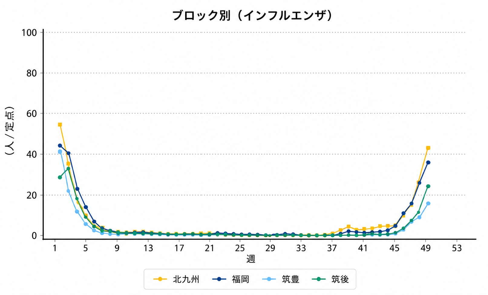 “インフルエンザ流行状況2”